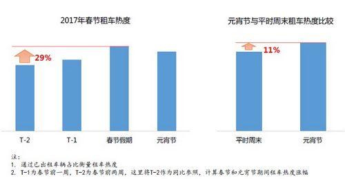 滴滴租車大數據發布：超9成租車用戶為80后90后