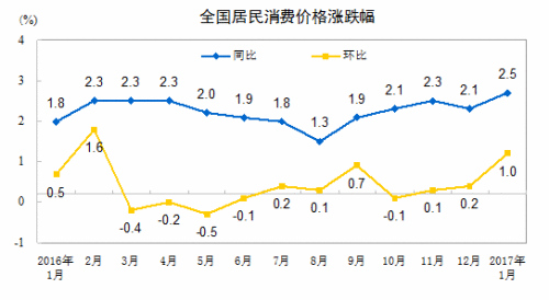 CPI走勢圖。來自國家統計局