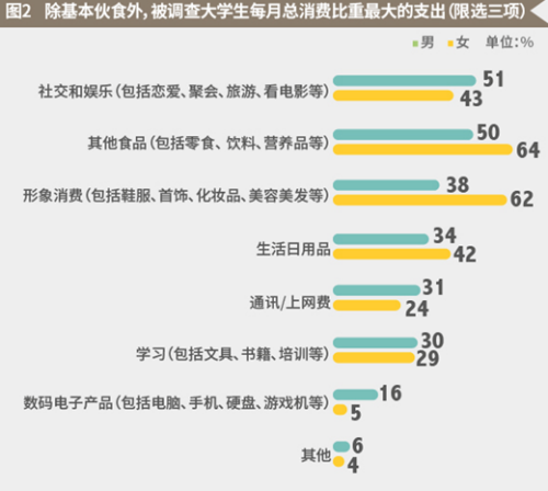 圖片來源：麥可思2016大學生消費理財觀調查報告