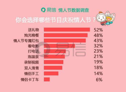 情人節禮物進階：送禮、吃飯、發紅包成情侶示愛新三樣