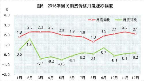 受權發布：中華人民共和國2016年國民經濟和社會發展統計公報