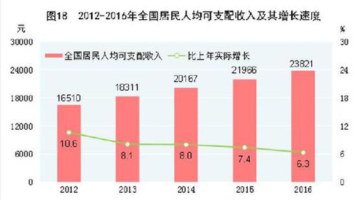 受權發布：中華人民共和國2016年國民經濟和社會發展統計公報