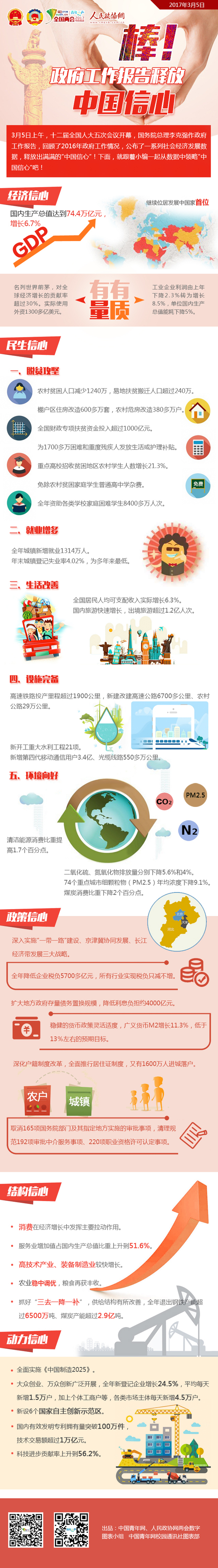 棒！政府工作報告釋放中國信心-政協(xié)網(wǎng)