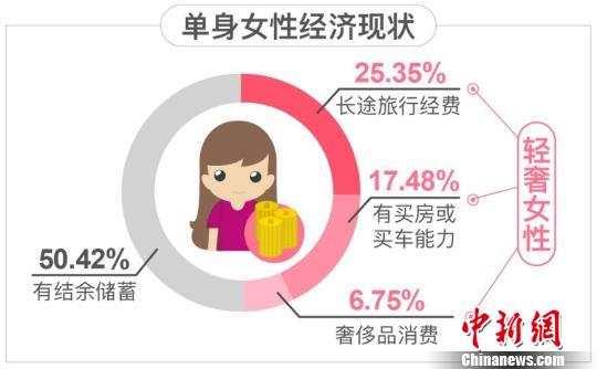 調研報告：五成中國單身女性從經(jīng)濟獨立步入“輕奢”