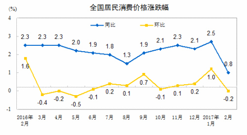 CPI走勢圖。來自國家統計局