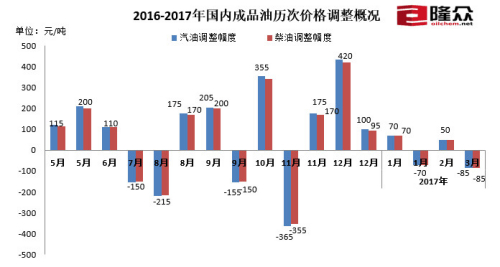 2016-2017年國內(nèi)成品油歷次價(jià)格調(diào)整概況。來源：隆眾資訊