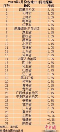 各地2017年2月份CPI同比漲幅。<a target='_blank' href='http://www.chinanews.com/' >中新網(wǎng)</a>記者 李金磊 制圖