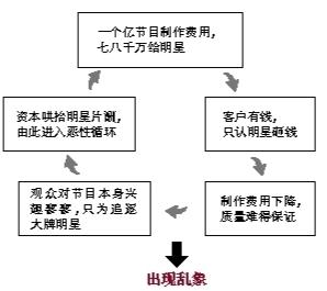 據媒體報道，在剛結束的兩會上，全國政協委員、國家一級編劇高滿堂炮轟明星在一部戲里片酬能拿到總投資的80%，在唯小鮮肉是瞻的情況下，后期制作非常困難。