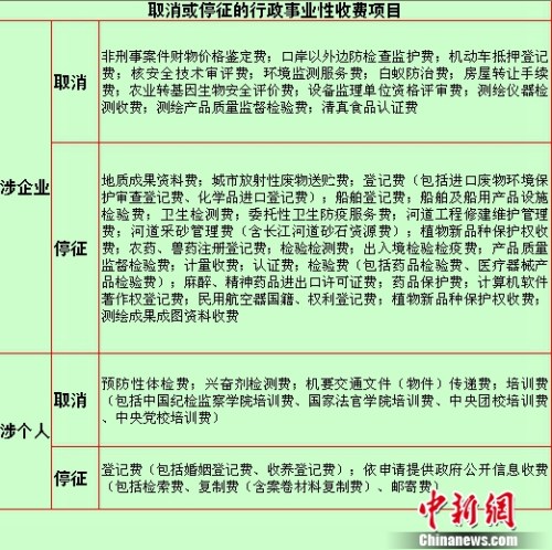 取消或停征的行政事業性收費項目。