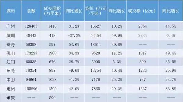 2016年珠三角城市新建商品住宅成交情況