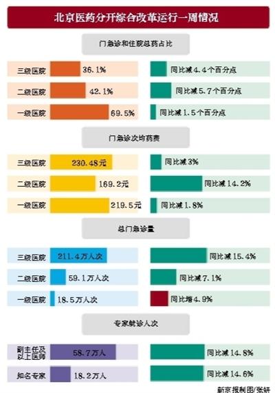 北京醫改一周專家就診量減14% 藥占比及藥費均呈下降趨勢