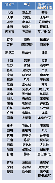 全國31省區市現任黨政“一把手”名單