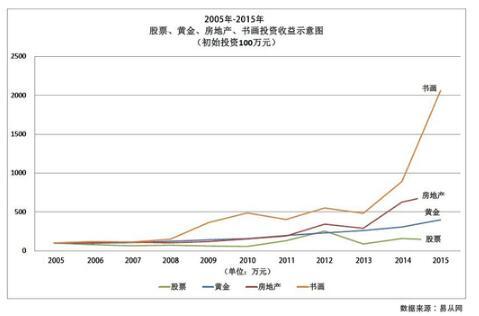 當代書畫投資收藏價值以及市場前景分析