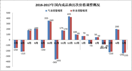 2016-2017年國內成品油歷次價格調整概況。來源：隆眾資訊。