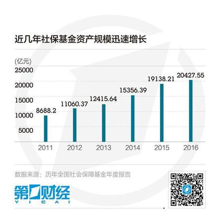 全國社保基金突破2萬億 將提速劃轉國資充實基金