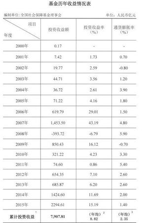 全國社保基金突破2萬億 將提速劃轉國資充實基金