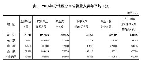 2016年分地區(qū)分崗位就業(yè)人員年平均工資。來自國家統(tǒng)計局