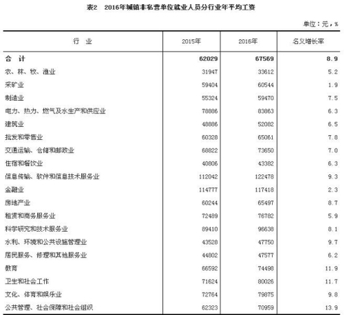 2016年城鎮(zhèn)非私營單位就業(yè)人員分行業(yè)年平均工資。來自國家統(tǒng)計局