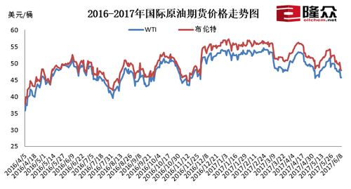 國(guó)際原油期貨價(jià)格走勢(shì)圖。來(lái)源：隆眾資訊