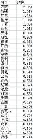 去年各省人口變化:山東二孩率最高 廣深凈增百萬