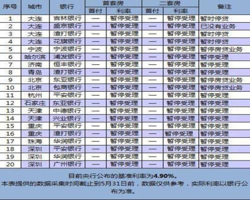 數(shù)據(jù)來(lái)源：融360