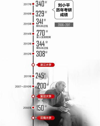 中年保安12年考研路：今年離浙大復試線僅差15分