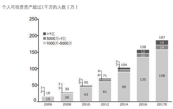 2017中國(guó)私人財(cái)富報(bào)告