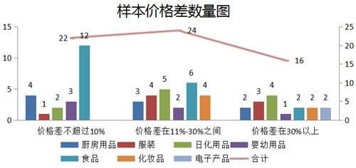 采購樣本價(jià)格差數(shù)量圖。圖片來源：中國消費(fèi)者協(xié)會