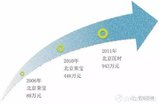 石濤《獨樹老夫家》5年市場收益情況