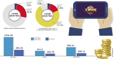 王者榮耀亂象:每天8000萬(wàn)場(chǎng) 少年打40小時(shí)險(xiǎn)喪命