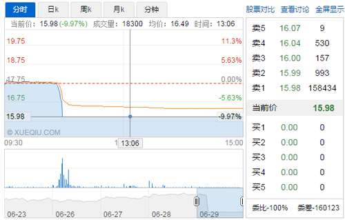 6月29日上午，順威股份一改開盤后平穩走勢，10點21分左右股價突然直線下落，直接跌停。對此，微博大V曹山石認為與華信北京收購順威股份一事相關。其表示，華信北京17億資金來源于黃如論的世紀金源，黃涉及行賄直接導致收購失敗。