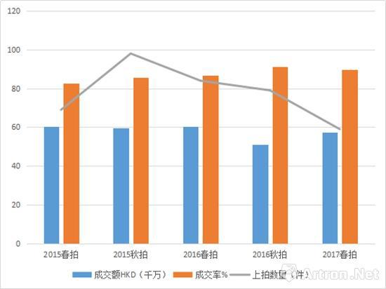 　　香港蘇富比現(xiàn)當代藝術晚拍2015年-2017年春秋拍賣數(shù)據(jù)