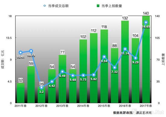 中國嘉德拍賣大觀書畫之夜歷年來上拍及成交表 　注：數據來源\制圖：雅昌藝術網