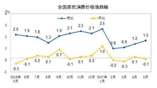 CPI走勢圖。來自國家統(tǒng)計局