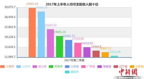 上半年居民人均可支配收入前十名。<a target='_blank' href='http://www.chinanews.com/' >中新網(wǎng)</a>記者 李金磊 制圖 