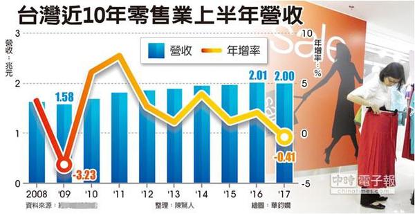 臺灣近10年零售業上半年營收