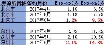 在鏈家研究院提供的數(shù)據(jù)中，6月份，18-25歲本科、碩士畢業(yè)生在各年齡段承租人中的占比有所上升。圖片來(lái)源：鏈家研究院