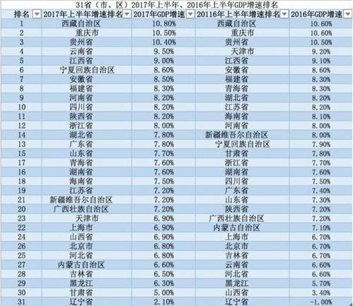 地方GDP半年報出爐:陜西超天津 河南首破2萬億大關