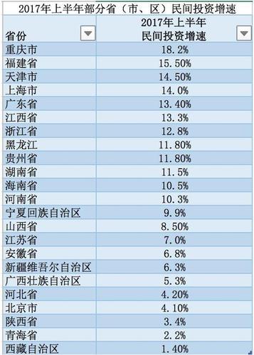 地方GDP半年報出爐:陜西超天津 河南首破2萬億大關