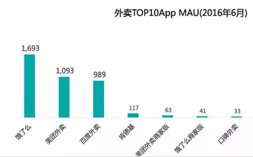 百度外賣(mài)或?qū)①u(mài)給餓了么 外賣(mài)價(jià)格可能漲價(jià)