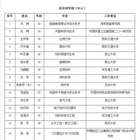 2017中國科學院院士增選 99A總師、殲20總師入選