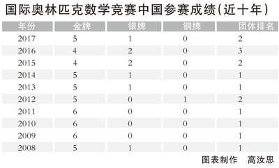 奧賽與奧數(shù)：相關(guān)還是無(wú)關(guān)