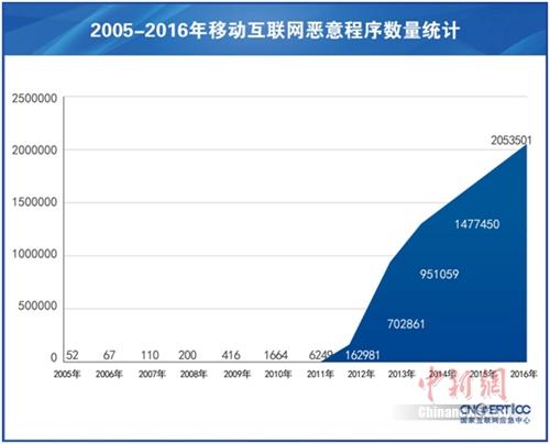 2005-2016年移動互聯網惡意程序數量統計。(來源：CNCERT/CC)