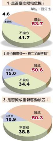 　　民調再次打臉蔡英文！過半臺灣民眾支持核電重啟。（圖片來源：臺灣《中時電子報》） 