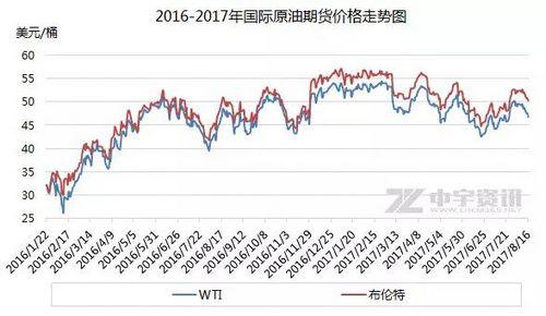 國際原油期貨走勢圖。來源中宇資訊