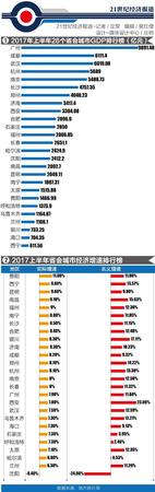 上半年省會城市GDP排行榜：廣州最富 貴陽最快