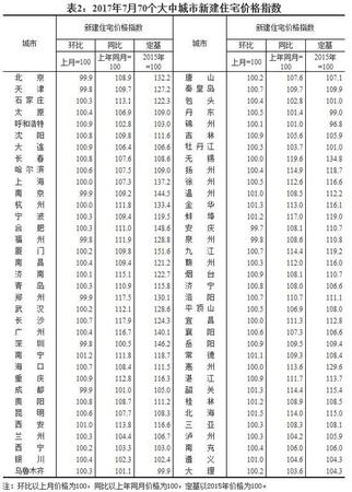 7月全國(guó)70個(gè)大中城市住宅銷售價(jià)格情況發(fā)布(表)