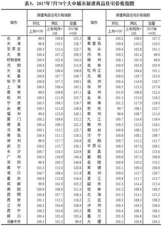 7月全國(guó)70個(gè)大中城市住宅銷售價(jià)格情況發(fā)布(表)