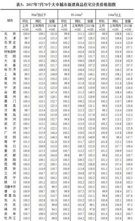 7月全國(guó)70個(gè)大中城市住宅銷售價(jià)格情況發(fā)布(表)