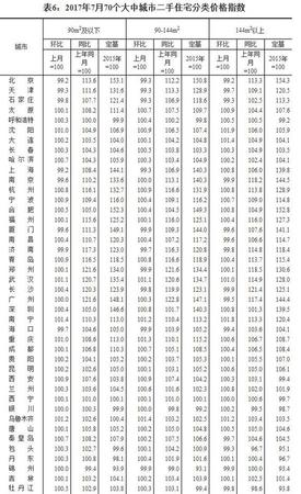 7月全國(guó)70個(gè)大中城市住宅銷售價(jià)格情況發(fā)布(表)